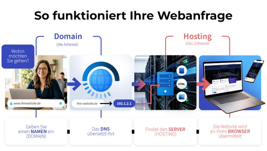 Schema, das zeigt, wie Domain, DNS und Hosting zusammenwirken, um eine Website sichtbar zu machen