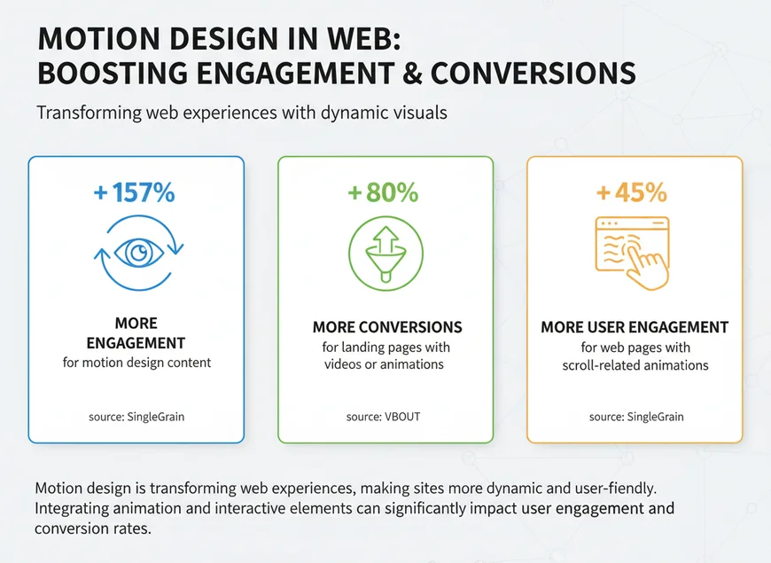 Infografik mit drei Daten zum Motion Design: +157 % Engagement, +80 % Konversionen, +45 % Verweildauer