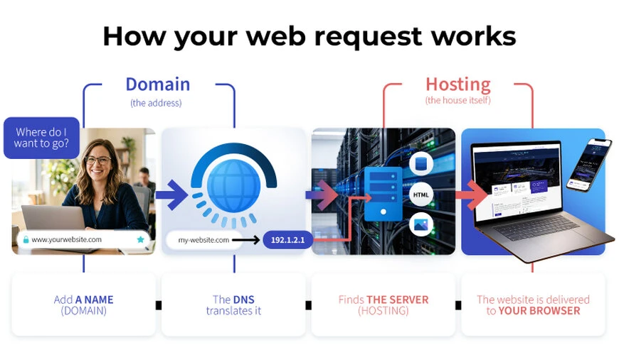 Diagram showing how domains, DNS, and hosting work together to make a website visible