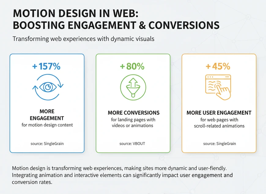 Infographic with three motion design stats: +157% engagement, +80% conversions, +45% retention