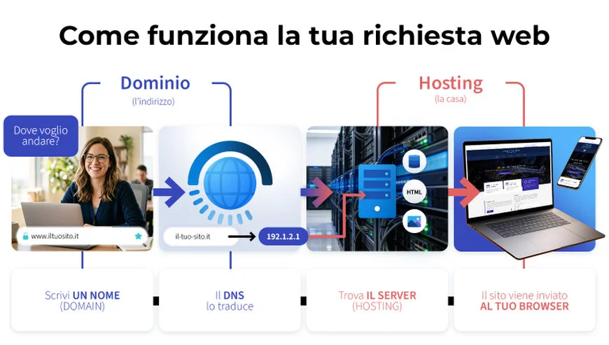 Come funzionano dominio, DNS e hosting Schema che mostra come dominio, DNS e hosting collaborano per rendere visibile un sito web
