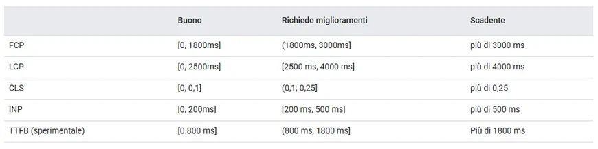 Tabella dei valori di riferimento Core Web Vitals con soglie per FCP, LCP, CLS e INP che indicano prestazioni buone, da migliorare o scarse.