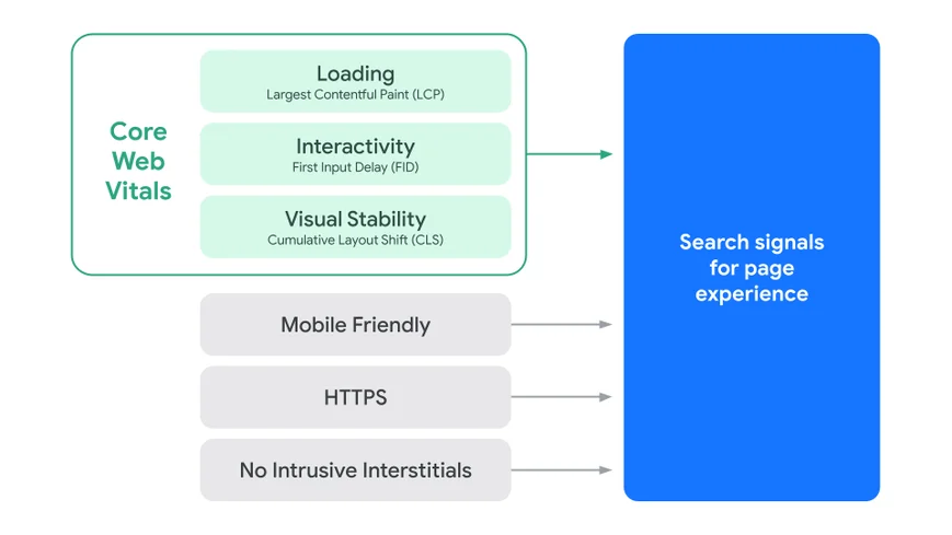 Schema dei Core Web Vitals con i fattori che influenzano la velocità e l’esperienza di un sito web.