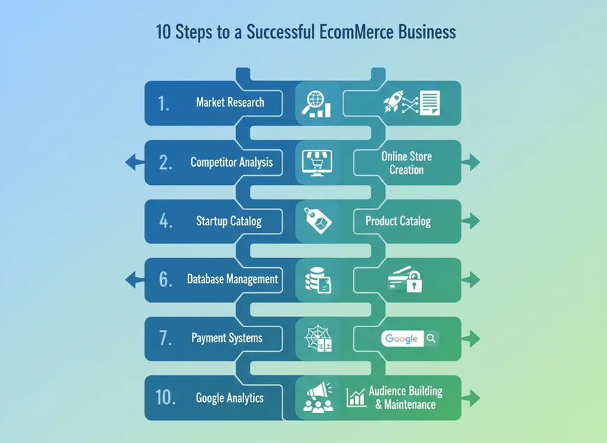 Infografica con le 10 fasi per creare un e-commerce di successo: dalla ricerca di mercato alla promozione dell’audience